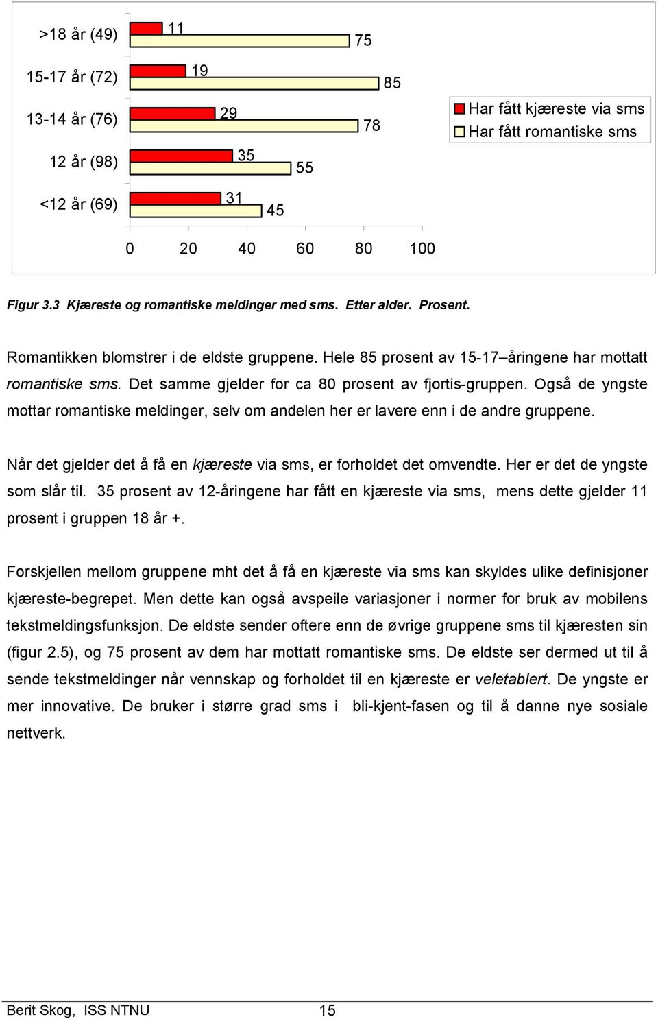 Det samme gjelder for ca 80 prosent av fjortis-gruppen. Også de yngste mottar romantiske meldinger, selv om andelen her er lavere enn i de andre gruppene.