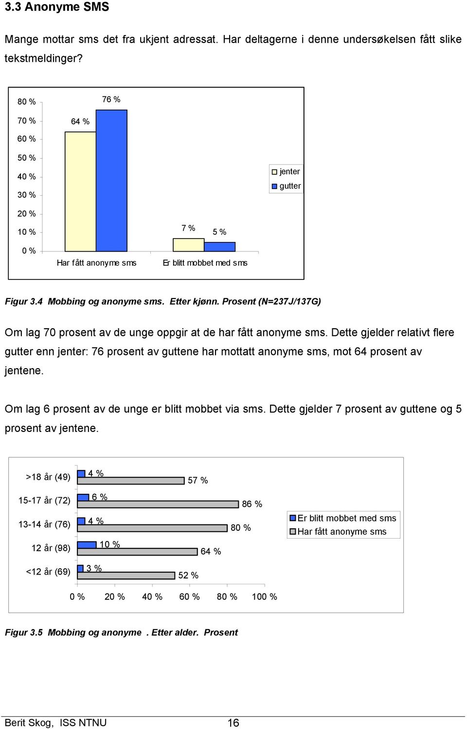 Prosent (N=237J/137G) Om lag 70 prosent av de unge oppgir at de har fått anonyme sms.