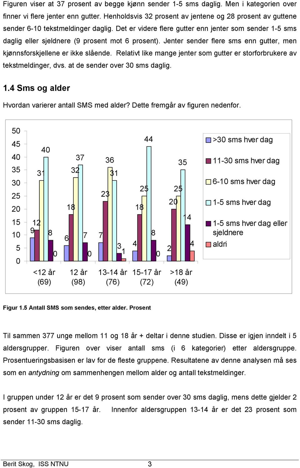 Jenter sender flere sms enn gutter, men kjønnsforskjellene er ikke slående. Relativt like mange jenter som gutter er storforbrukere av tekstmeldinger, dvs. at de sender over 30 sms daglig. 1.