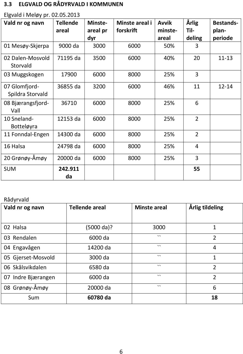 da 3500 6000 40% 20 11 13 Storvald 03 Muggskogen 17900 6000 8000 25% 3 07 Glomfjord 36855 da 3200 6000 46% 11 12 14 Spildra Storvald 08 Bjærangsfjord 36710 6000 8000 25% 6 Vall 10 Sneland 12153 da