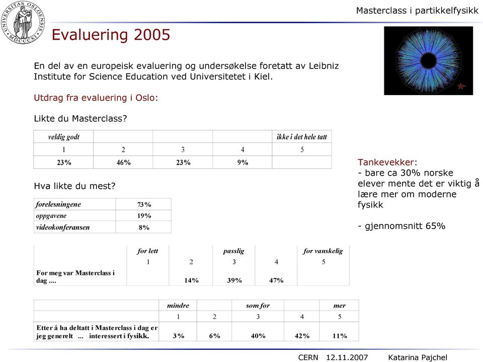 veldig godt ikke i det hele tatt 1 2 3 4 5 23% 46% 23% 9% Tankevekker: - bare ca 30% norske elever mente det er viktig å lære mer om moderne fysikk Hva likte du