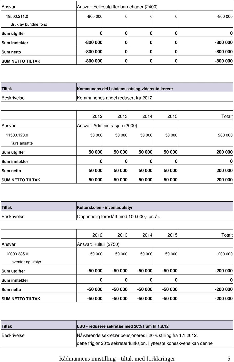 (2) 115.12. 5 5 5 5 2 Kurs ansatte Sum utgifter 5 5 5 5 2 Sum inntekter Sum netto 5 5 5 5 2 SUM NETTO TILTAK 5 5 5 5 2 Kulturskolen inventar/utstyr Opprinnelig foreslått med 1., pr. år.