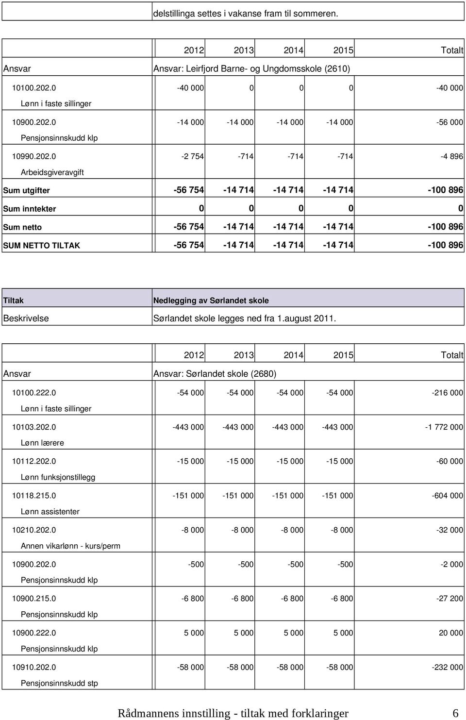 14 14 14 14 56 Pensjonsinnskudd klp 199.22.