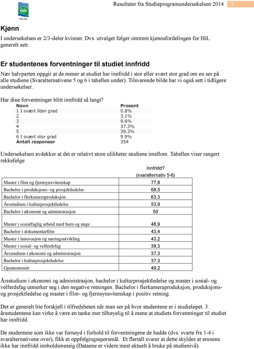 tabellen under). Tilsvarende bilde har vi også sett i tidligere undersøkelser. Har dine forventninger blitt innfridd så langt? Navn Prosent 1 I svært liten grad 0.8% 2 3.1% 3 9.6% 4 37.3% 5 39.