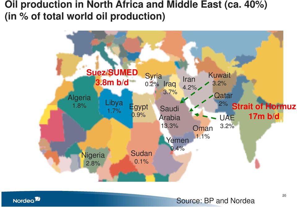 8m b/d Nigeria 2.8% Libya 1.7% Egypt 0.9% Sudan 0.1% Syria 0.2% Iraq 3.