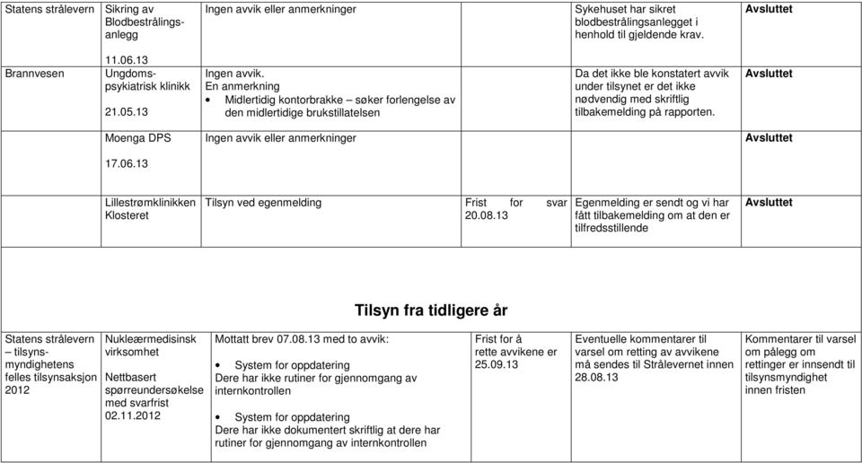 En anmerkning Midlertidig kontorbrakke søker forlengelse av den midlertidige brukstillatelsen Da det ikke ble konstatert avvik under tilsynet er det ikke nødvendig med skriftlig tilbakemelding på