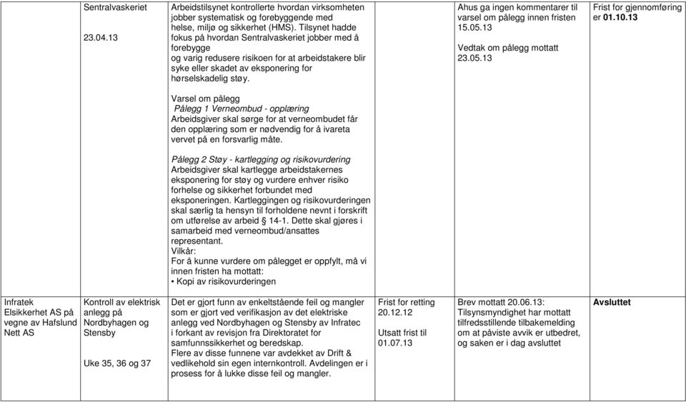 Ahus ga ingen kommentarer til varsel om pålegg innen fristen 15.05.13 Vedtak om pålegg mottatt 23.05.13 Frist for gjennomføring er 01.10.