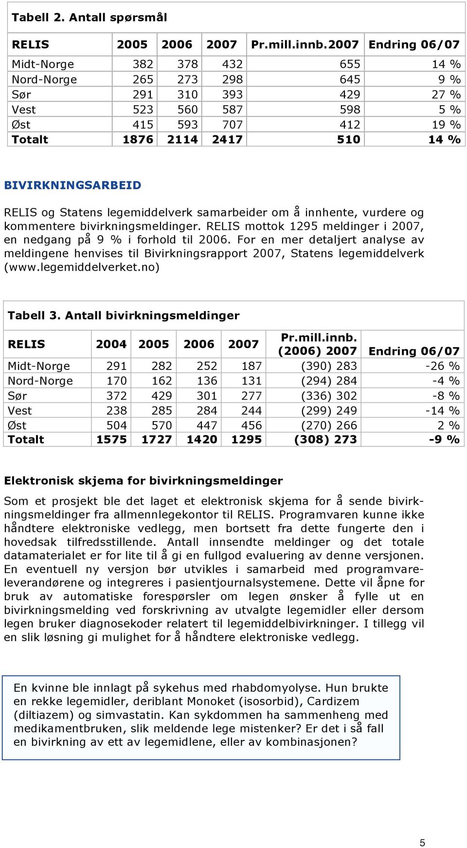 BIVIRKNINGSARBEID RELIS og Statens legemiddelverk samarbeider om å innhente, vurdere og kommentere bivirkningsmeldinger. RELIS mottok 1295 meldinger i 2007, en nedgang på 9 % i forhold til 2006.