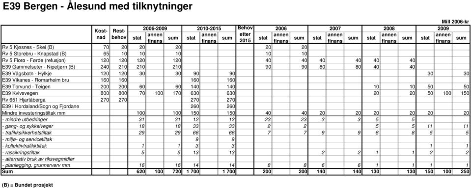 Hylkje 120 120 30 30 90 90 30 30 E39 Vikanes - Romarheim bru 160 160 160 160 E39 Torvund - Teigen 200 200 60 60 140 140 10 10 50 50 E39 Kvivsvegen 800 800 70 100 170 630 630 20 20 50 100 150 Rv 651