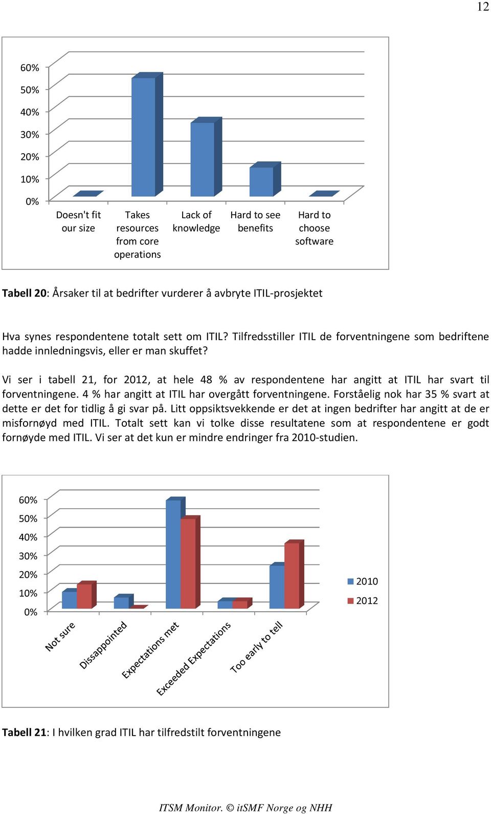 Vi ser i tabell 21, for 2012, at hele 48 % av respondentene har angitt at ITIL har svart til forventningene. 4 % har angitt at ITIL har overgått forventningene.