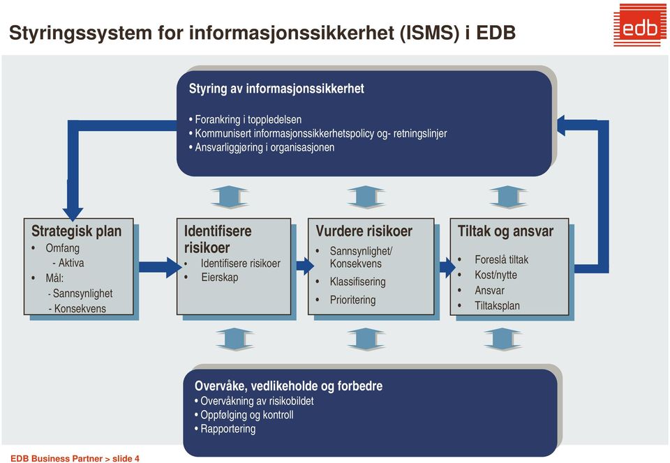 Omfang -Aktiva -Aktiva Mål: Mål: - Sannsynlighet - Sannsynlighet - - Konsekvens Konsekvens Identifisere Identifisere risikoer risikoer Identifisere Identifisere risikoer risikoer Eierskap Eierskap