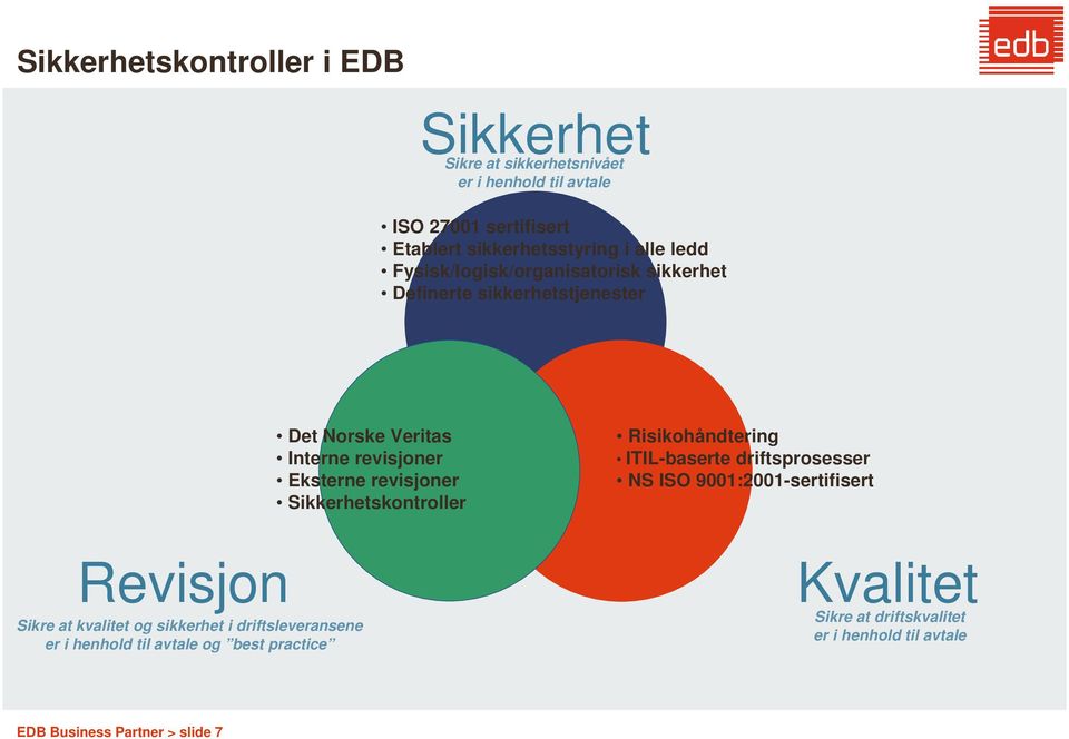 Sikkerhetskontroller Risikohåndtering ITIL-baserte driftsprosesser NS ISO 9001:2001-sertifisert Revisjon Sikre at kvalitet og sikkerhet i