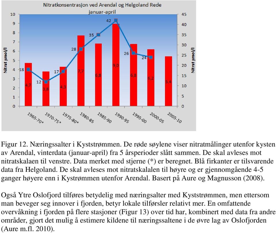 De skal avleses mot nitratskalalen til høyre og er gjennomgående 4-5 ganger høyere enn i Kystrømmen utenfor Arendal. Basert på Aure og Magnusson (2008).