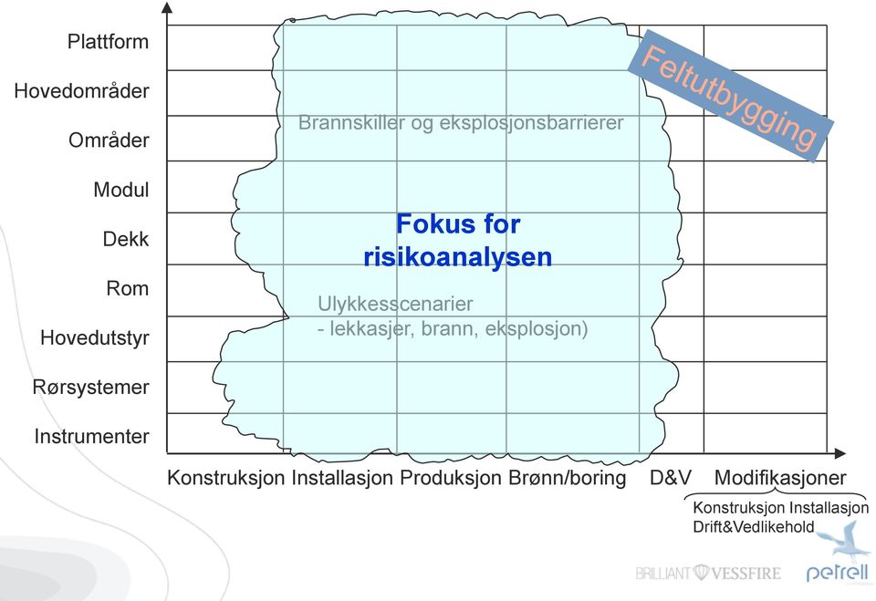 brann, eksplosjon) Rørsystemer Instrumenter Konstruksjon Installasjon