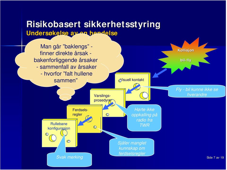 Varslingsprosedyre Visuell kontakt Hørte ikke oppkalling på radio fra TWR Kollisjon bil-fly Fly