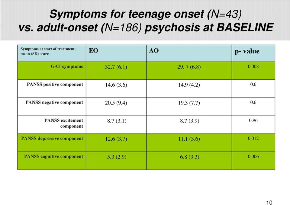 symptoms 32.7 (6.1) 29. 7 (6.8) 0.008 PANSS positive component 14.6 (3.6) 14.9 (4.2) 0.