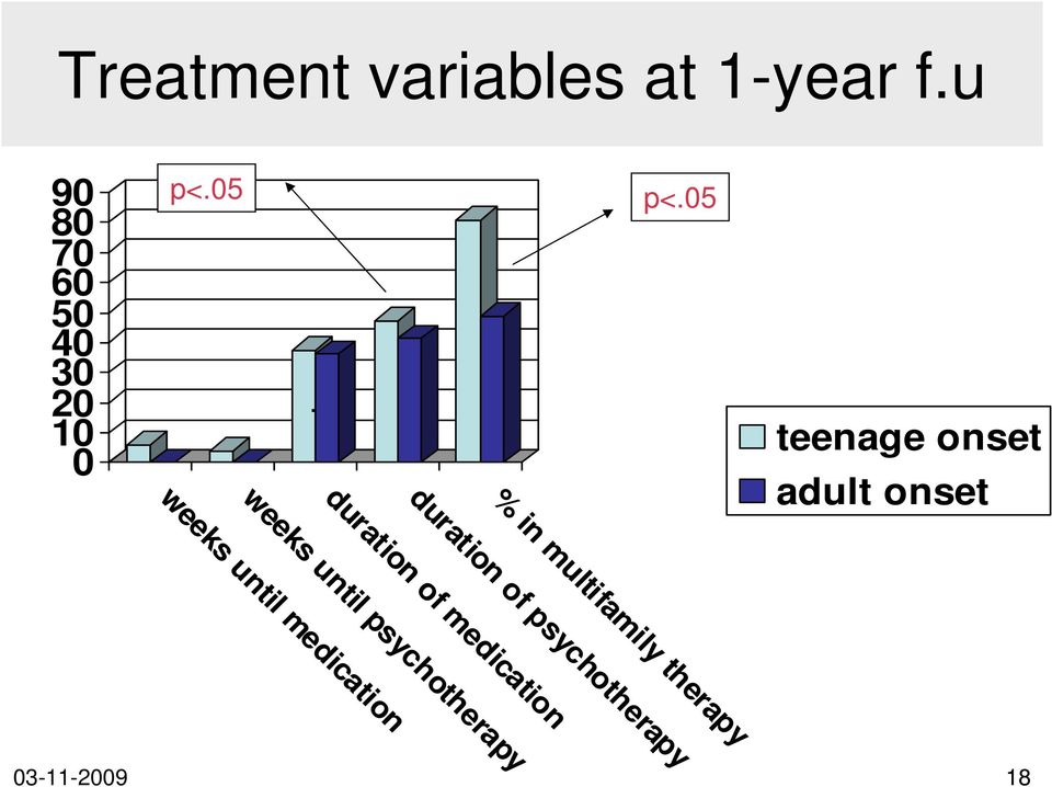 duration of medication weeks until medication % in