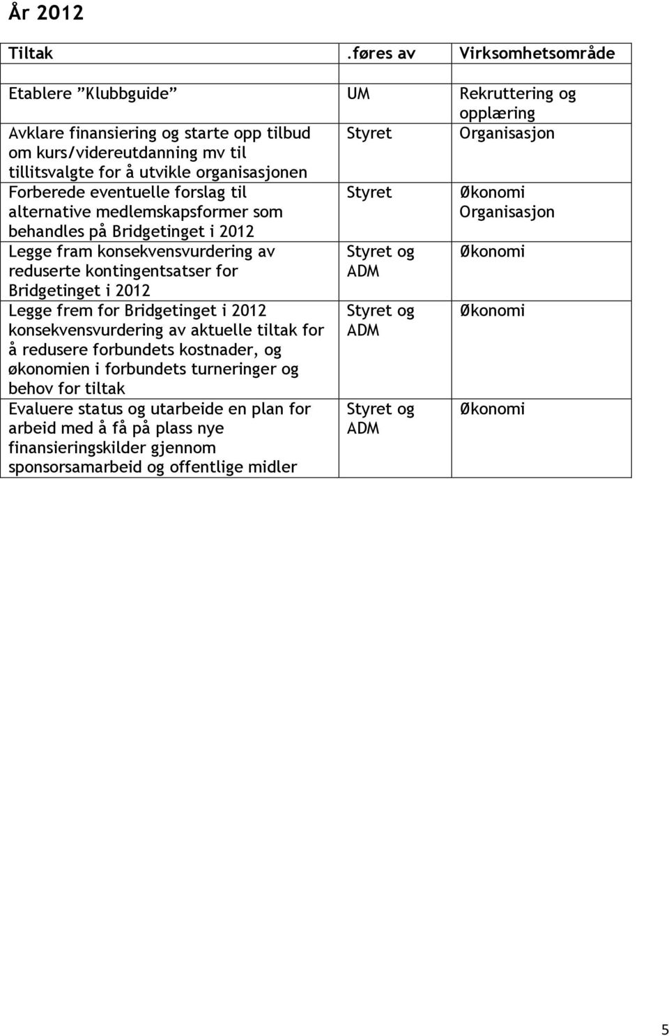 Forberede eventuelle forslag til alternative medlemskapsformer som behandles på Bridgetinget i 2012 Legge fram konsekvensvurdering av reduserte kontingentsatser for