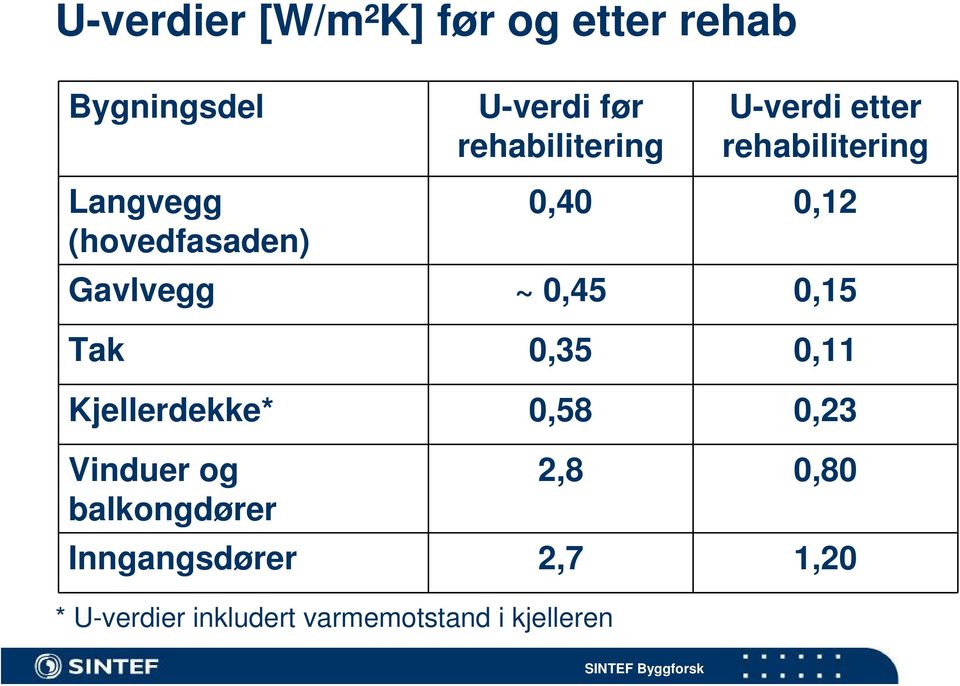 0,15 Tak 0,35 0,11 Kjellerdekke* 0,58 0,23 Vinduer og 2,8 0,80 balkongdører