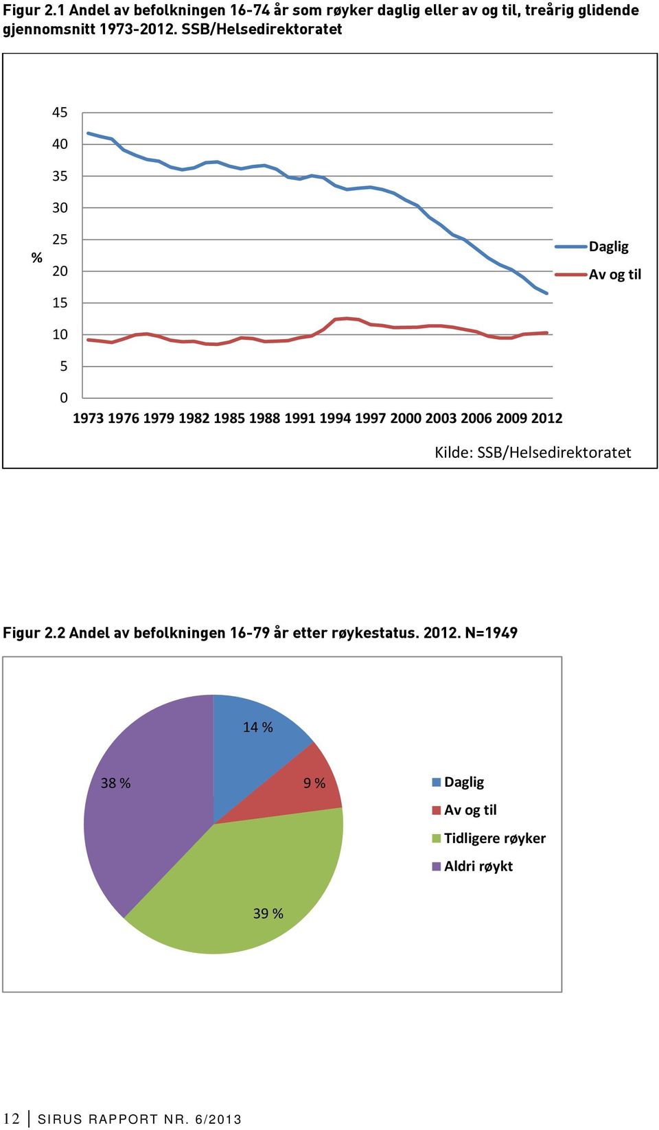 SSB/Helsedirektoratet 45 4 35 3 % 25 2 15 1 5 1973 1976 1979 1982 1985 1988 1991 1994 1997 2 23 26 29 212