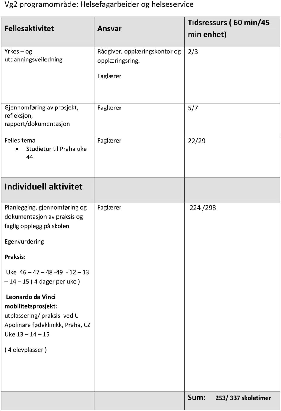 22/29 Individuell aktivitet Planlegging, gjennomføring og dokumentasjon av praksis og faglig opplegg på skolen Faglærer 224 /298 Egenvurdering Praksis: Uke 46 47 48-49 -