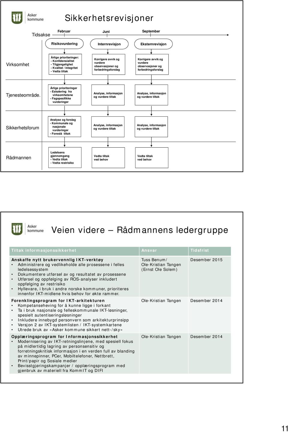 Årlige prioriteringer - Eskalering fra virksomhetene - Fagspesifikke vurderinger Analyse, informasjon og vurdere tiltak Analyse, informasjon og vurdere tiltak Sikkerhetsforum Analyse og forslag -