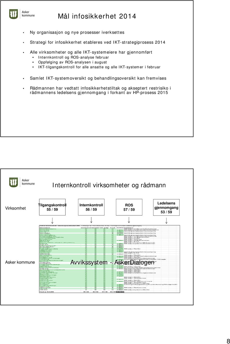 IKT-systemoversikt og behandlingsoversikt kan fremvises Rådmannen har vedtatt infosikkerhetstiltak og akseptert restrisiko i rådmannens ledelsens gjennomgang i forkant av