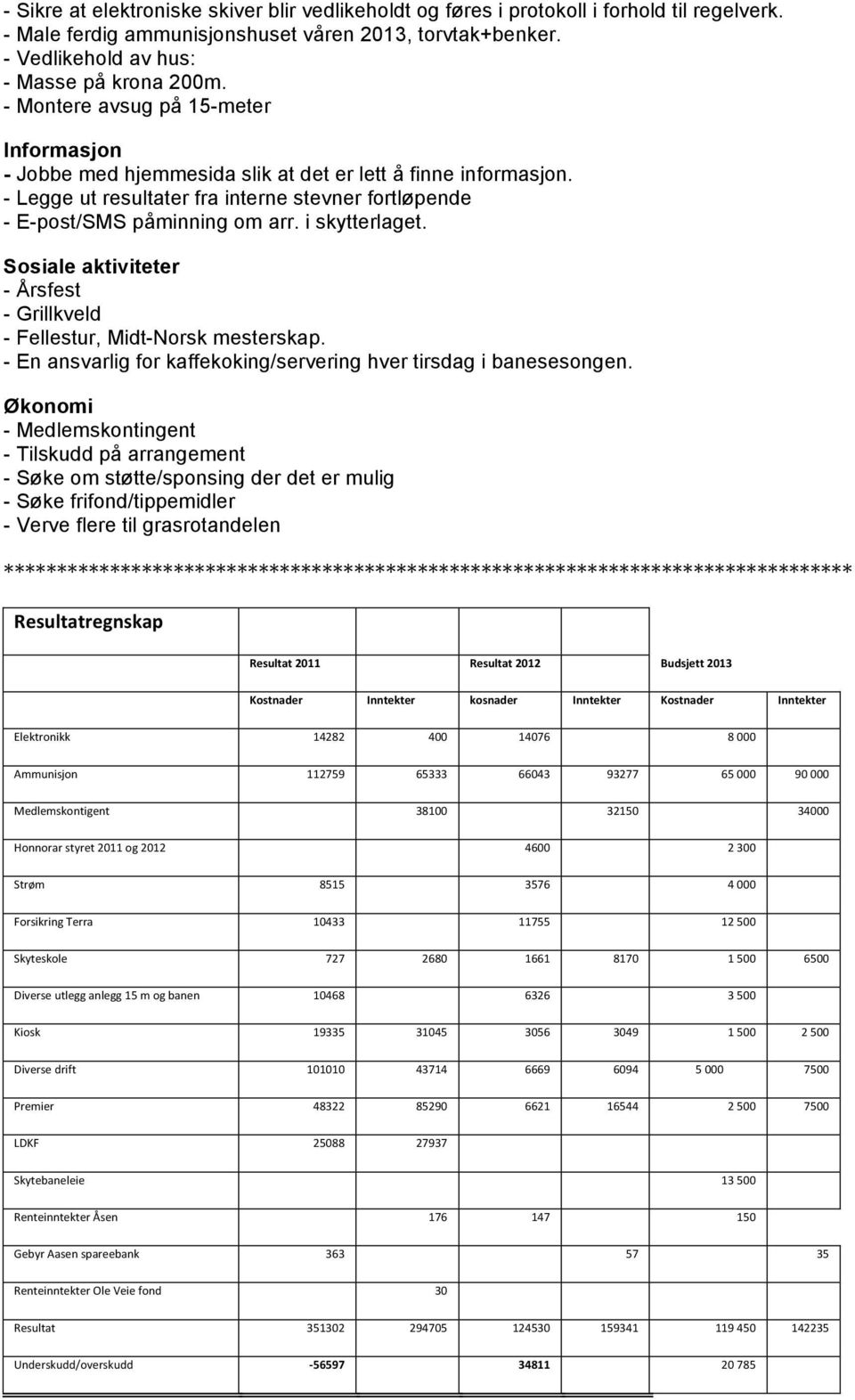 i skytterlaget. Sosiale aktiviteter - Årsfest - Grillkveld - Fellestur, Midt-Norsk mesterskap. - En ansvarlig for kaffekoking/servering hver tirsdag i banesesongen.