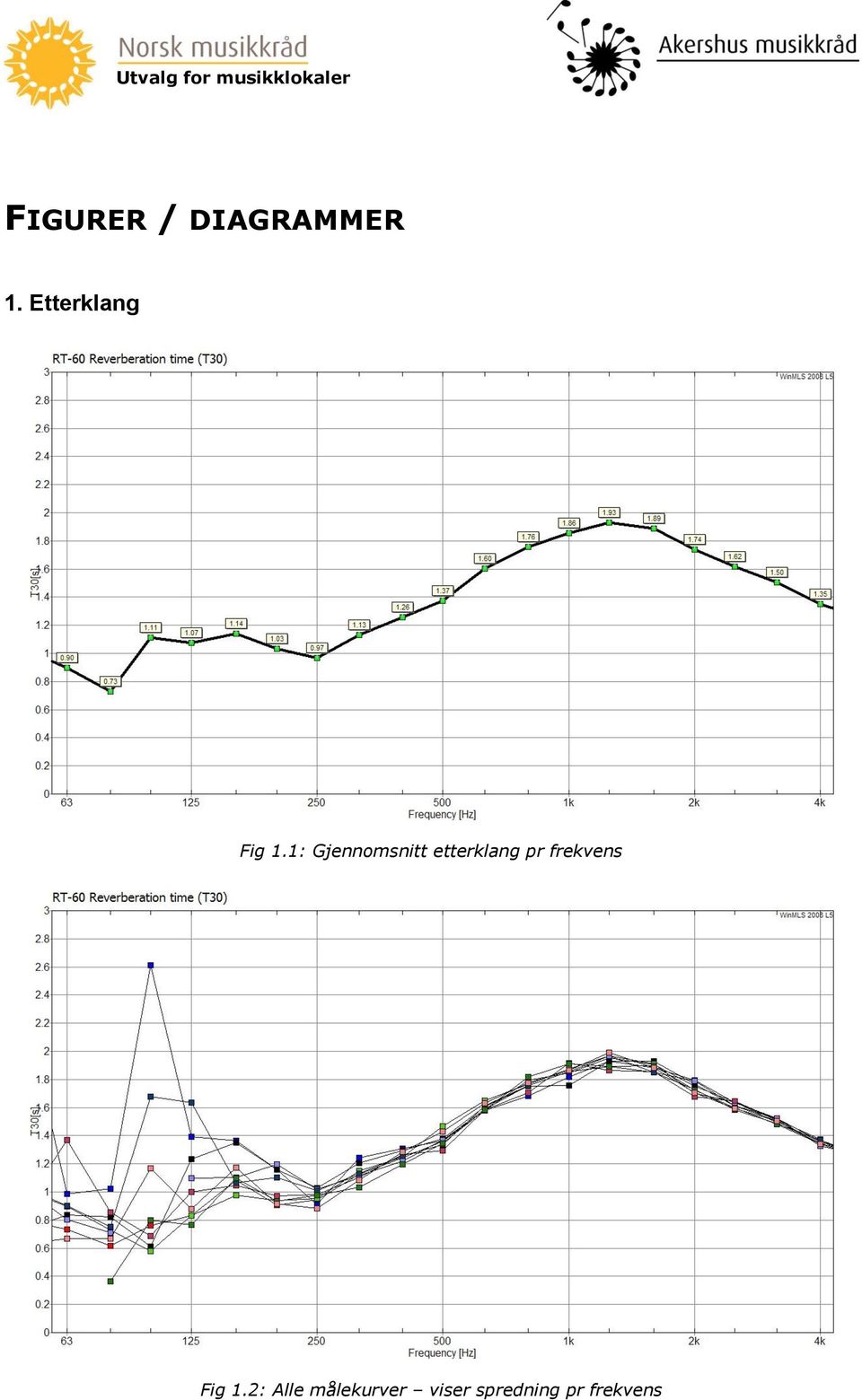 1: Gjennomsnitt etterklang pr