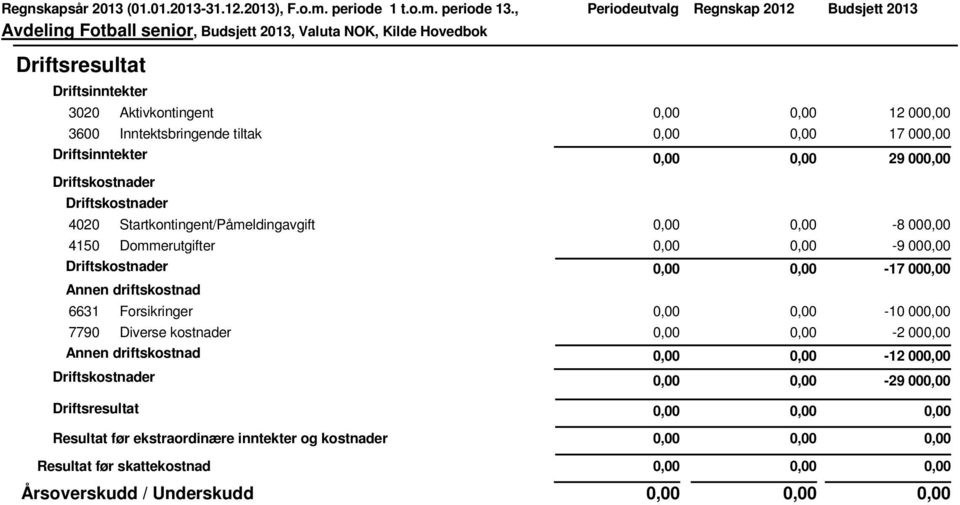 Dommerutgifter -9 00-17 00 6631 Forsikringer -10 00 7790 Diverse kostnader -2 00-12 00-29 00