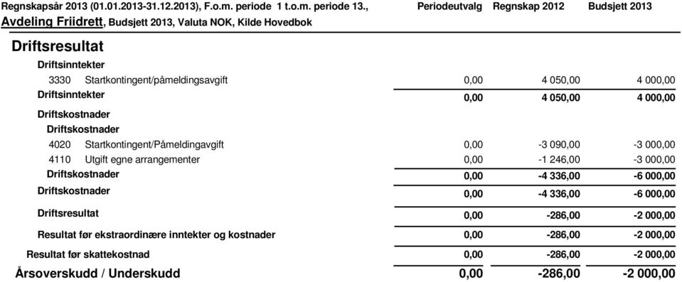 00 4110 Utgift egne arrangementer -1 246,00-3 00-4 336,00-6 00-4 336,00-6 00-286,00-2 00 Resultat