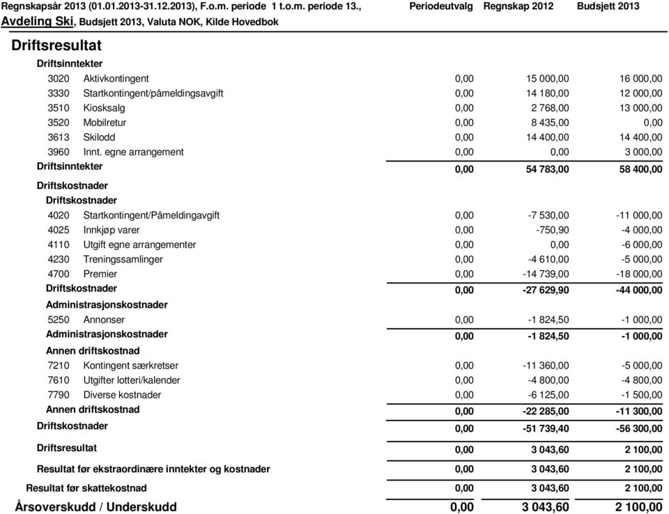 egne arrangement 3 00 54 783,00 58 40 4020 Startkontingent/Påmeldingavgift -7 53-11 00 4025 Innkjøp varer -750,90-4 00 4110 Utgift egne arrangementer -6 00 4230 Treningssamlinger -4 61-5 00 4700