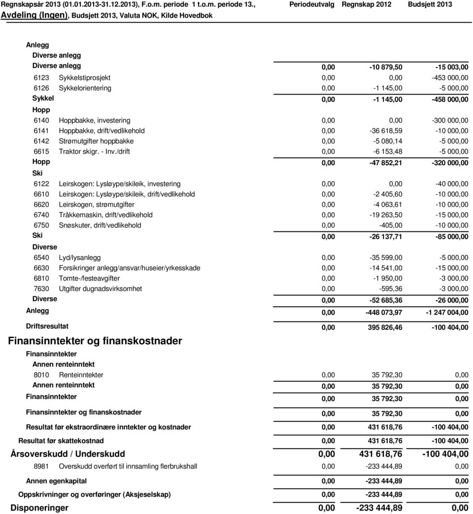 /drift -6 153,48-5 00 Hopp Ski -47 852,21-320 00 6122 Leirskogen: Lysløype/skileik, investering -40 00 6610 Leirskogen: Lysløype/skileik, drift/vedlikehold -2 405,60-10 00 6620 Leirskogen,