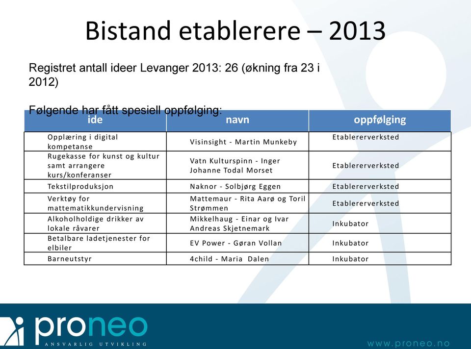 Tekstilproduksjon Naknor - Solbjørg Eggen Etablererverksted Verktøy for Mattemaur - Rita Aarø og Toril mattematikkundervisning Strømmen Etablererverksted Alkoholholdige drikker