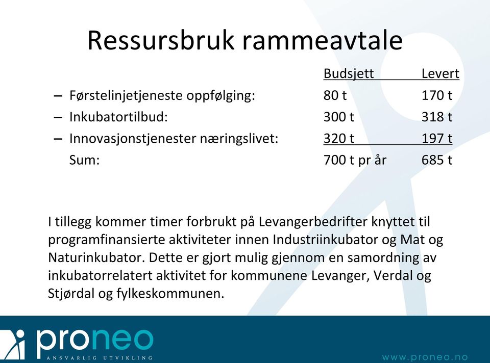 Levangerbedrifter knyttet til programfinansierte aktiviteter innen Industriinkubator og Mat og Naturinkubator.