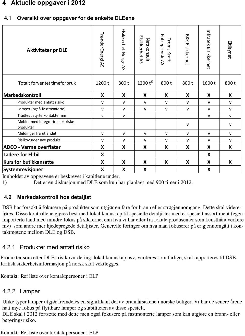 risiko v v v v v v v Lamper (også fastmonterte) v v v v v v v Trådløst styrte kontakter mm v v v v Møbler med integrerte elektriske produkter Meldinger fra utlandet v v v v v v v Risikovurder nye