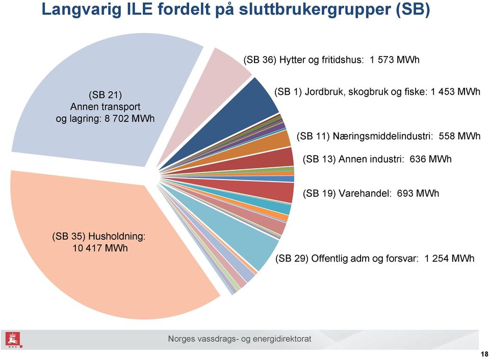 MWh (SB 11) Næringsmiddelindustri: 558 MWh (SB 13) Annen industri: 636 MWh (SB 19)