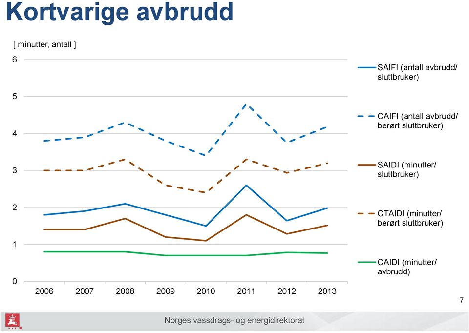 SAIDI (minutter/ sluttbruker) 2 CTAIDI (minutter/ berørt