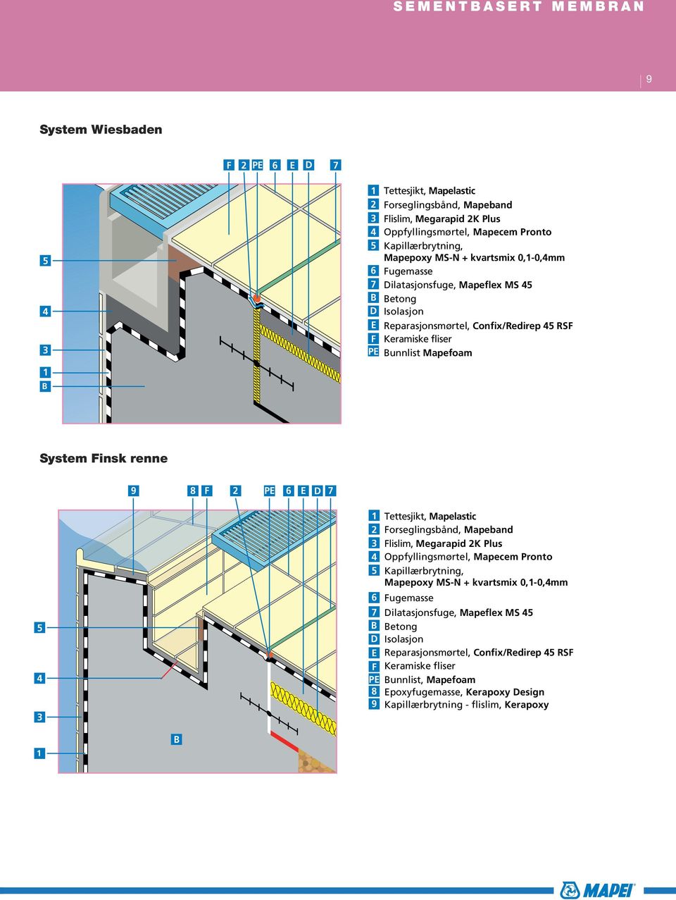 Mapefoam 1 B System Finsk renne 9 8 F 2 PE 6 E D 7 5 4 1 2 4 5 6 7 B D E F PE 8 9 Tettesjikt, Mapelastic Forseglingsbånd, Mapeband Flislim, Megarapid 2K Plus Oppfyllingsmørtel, , Mapefoam