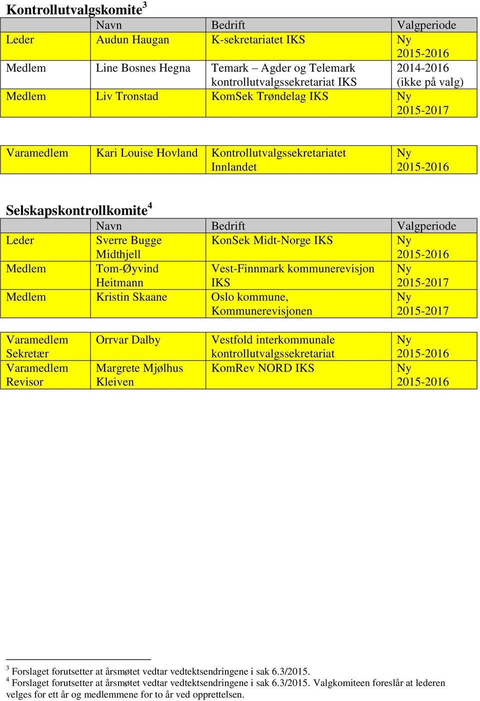 Kristin Skaane Oslo kommune, Sekretær Revisor Orrvar Dalby Margrete Mjølhus Kleiven Vestfold interkommunale kontrollutvalgssekretariat KomRev NORD IKS 3 Forslaget forutsetter at årsmøtet vedtar