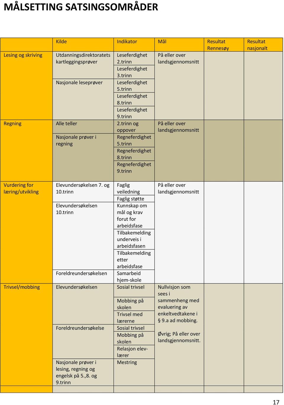 trinn og På eller over oppover landsgjennomsnitt Nasjonale prøver i Regneferdighet regning 5.trinn Regneferdighet 8.trinn Regneferdighet 9.