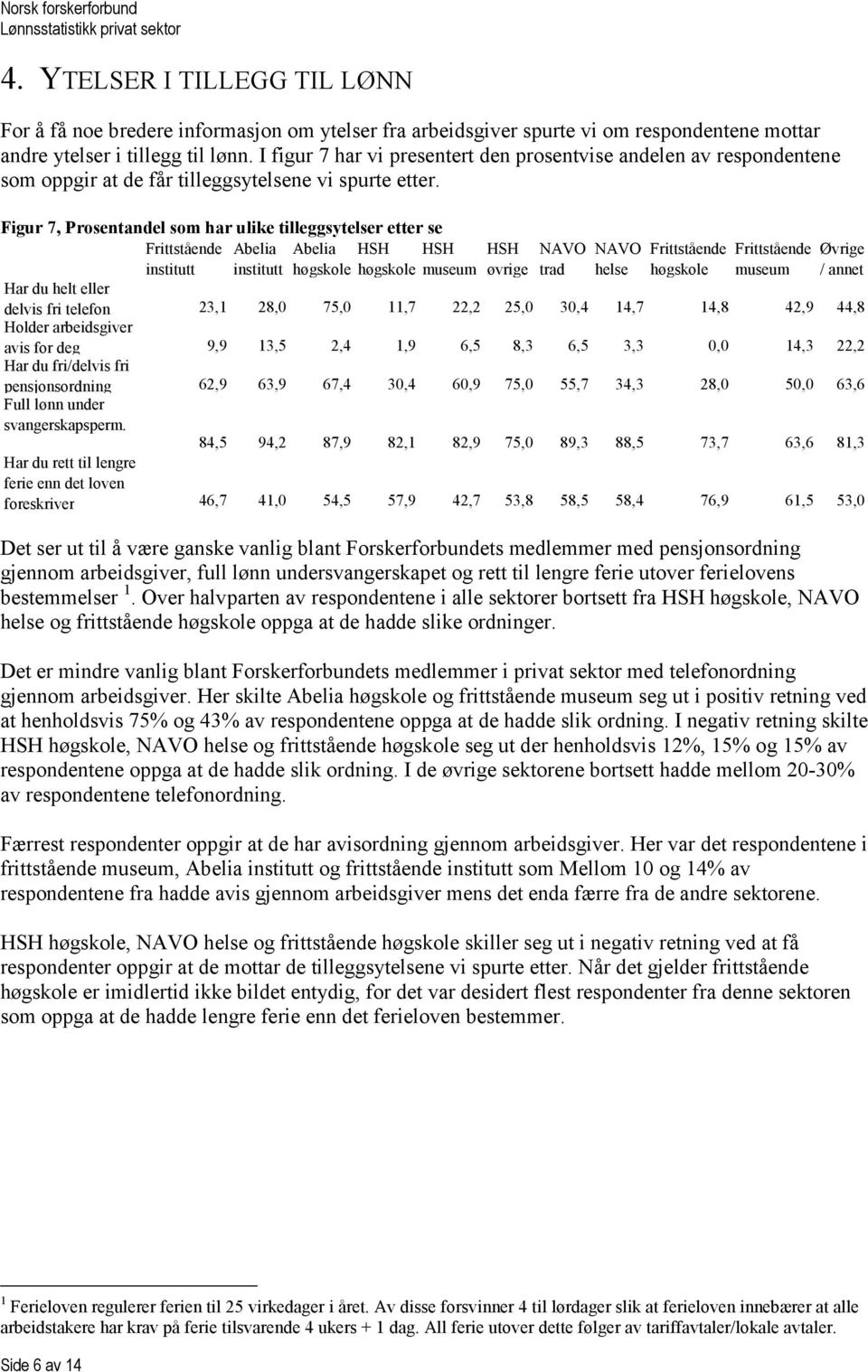 I figur 7 har vi presentert den prosentvise andelen av respondentene som oppgir at de får tilleggsytelsene vi spurte etter.