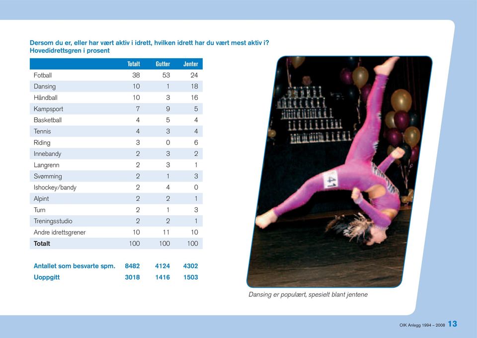 Tennis 4 3 4 Riding 3 0 6 Innebandy 2 3 2 Langrenn 2 3 1 Svømming 2 1 3 Ishockey/bandy 2 4 0 Alpint 2 2 1 Turn 2 1 3 Treningsstudio 2