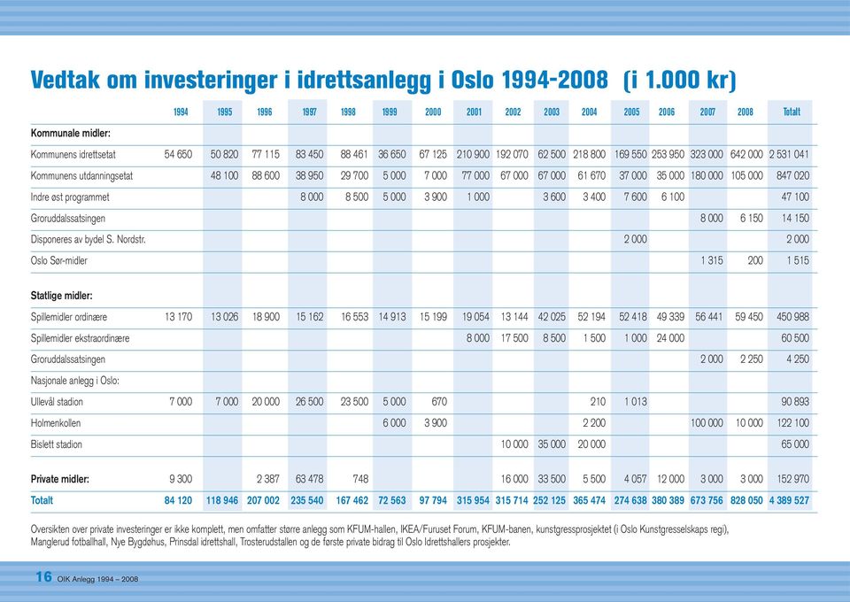 500 218 800 169 550 253 950 323 000 642 000 2 531 041 Kommunens utdanningsetat 48 100 88 600 38 950 29 700 5 000 7 000 77 000 67 000 67 000 61 670 37 000 35 000 180 000 105 000 847 020 Indre øst