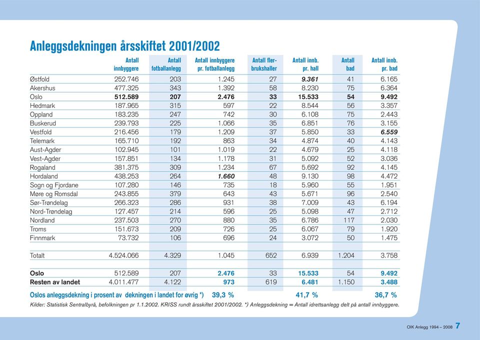 235 247 742 30 6.108 75 2.443 Buskerud 239.793 225 1.066 35 6.851 76 3.155 Vestfold 216.456 179 1.209 37 5.850 33 6.559 Telemark 165.710 192 863 34 4.874 40 4.143 Aust-Agder 102.945 101 1.019 22 4.