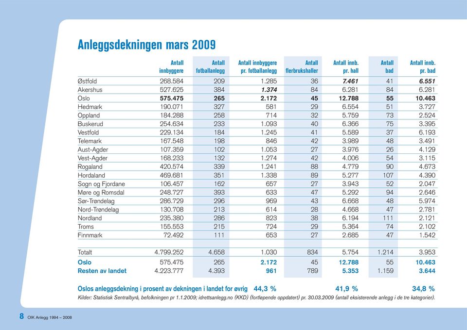 524 Buskerud 254.634 233 1.093 40 6.366 75 3.395 Vestfold 229.134 184 1.245 41 5.589 37 6.193 Telemark 167.548 198 846 42 3.989 48 3.491 Aust-Agder 107.359 102 1.053 27 3.976 26 4.129 Vest-Agder 168.