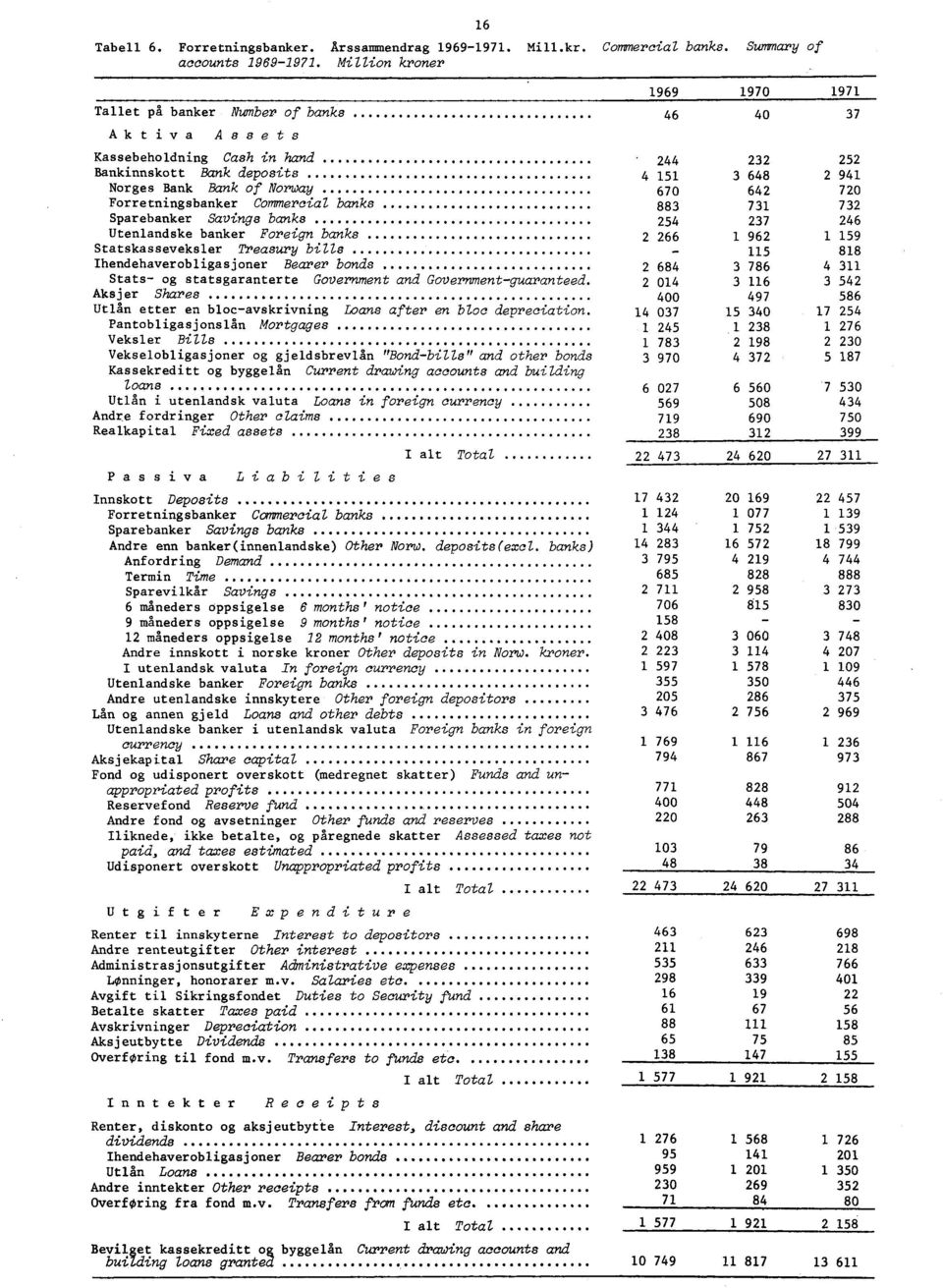 Savings banks Utenlandske banker Foreign banks Statskasseveksler Treasury bills 2 Ihendehaverobligasjoner Bearer bonds 2 Stats og statsgaranterte Government and Government guaranteed 2 Aksjer Shares