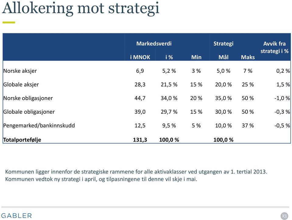 50 % -0,3 % Pengemarked/bankinnskudd,5 9,5 % 5 % 10,0 % 37 % -0,5 % Totalportefølje 131,3 100,0 % 100,0 % Kommunen ligger innenfor de