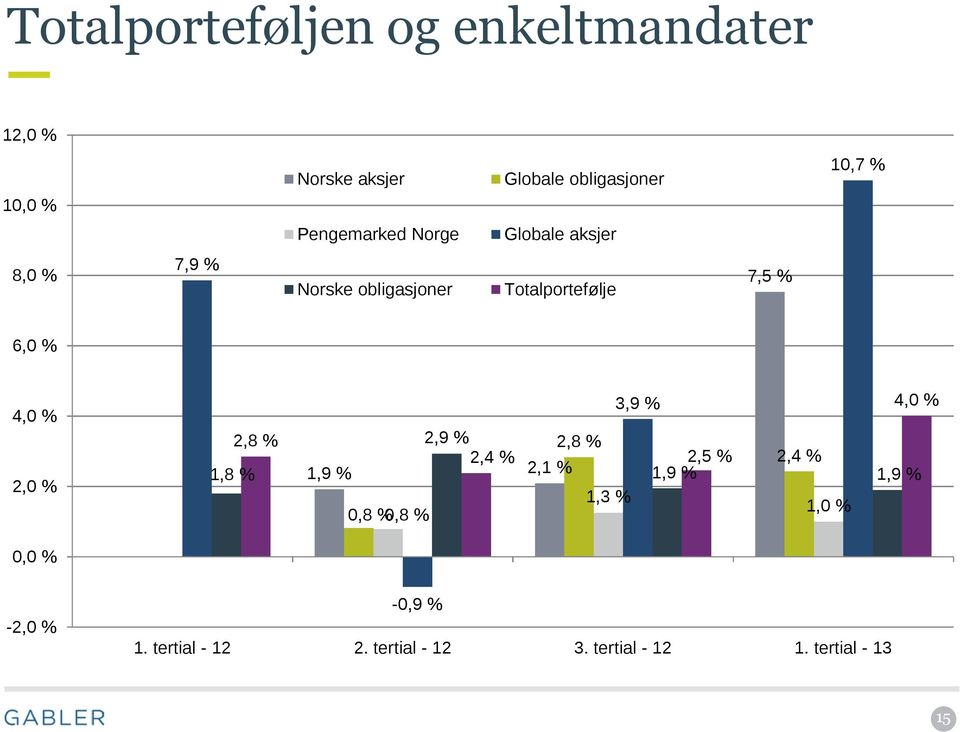 4,0 % 2,0 % 0,0 % 1,8 % 2,8 % 3,9 % 4,0 % 2,9 % 2,8 % 2,4 % 2,5 % 2,4 % 1,9 % 2,1 % 1,9 %