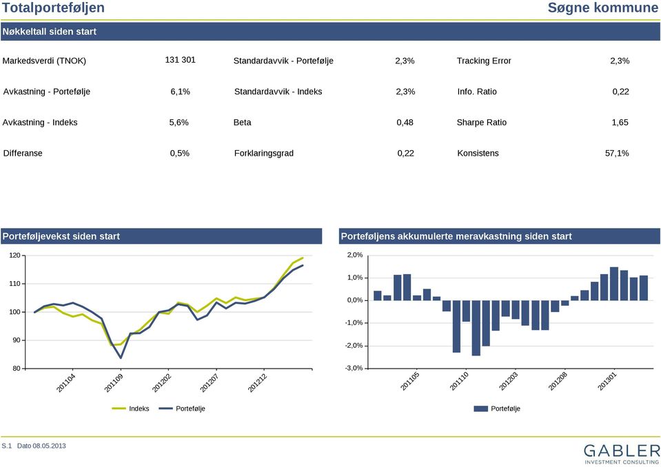 Ratio 0,22 Avkastning - Indeks 5,6% Beta 0,48 Sharpe Ratio 1,65 Differanse 0,5% Forklaringsgrad 0,22 Konsistens 57,1% Porteføljevekst